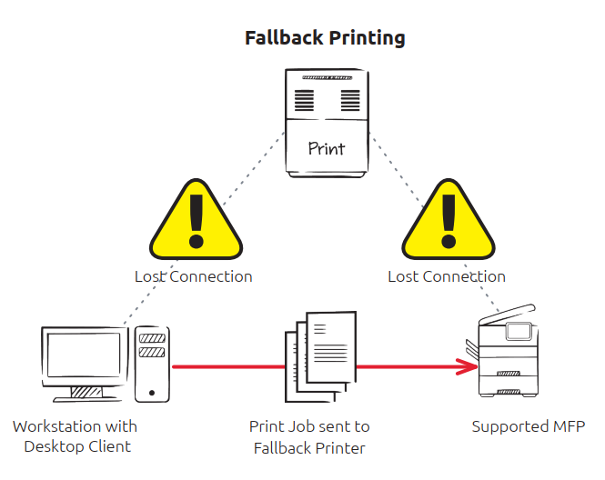 When MyQ Desktop Client can't reach the MyQ server, it sends the print job directly to a fallback printer.