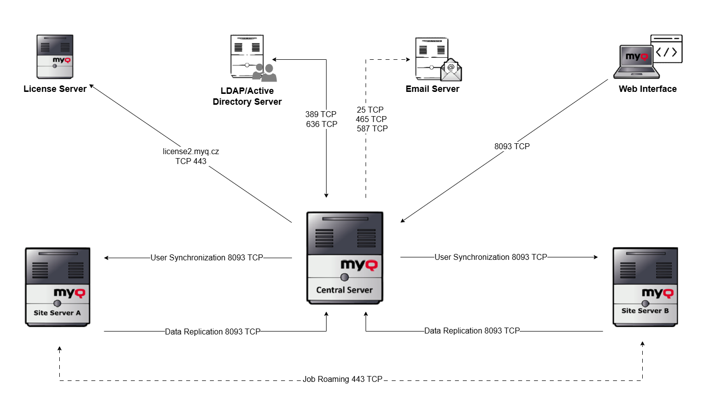 network-communications-overview-central.png
